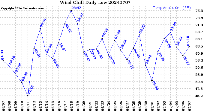Milwaukee Weather Wind Chill<br>Daily Low