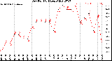 Milwaukee Weather Dew Point<br>(24 Hours)