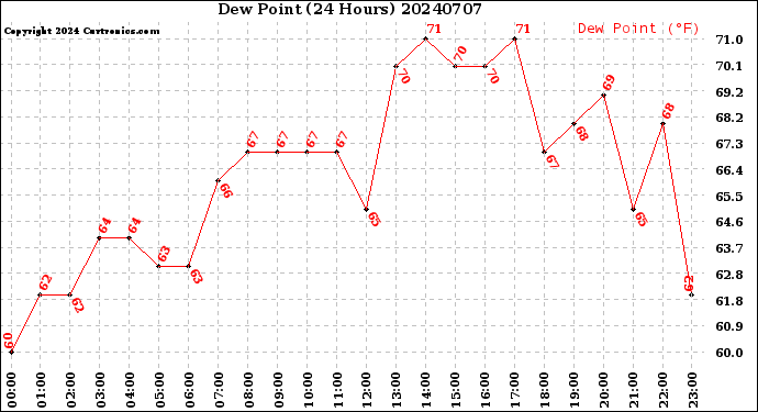 Milwaukee Weather Dew Point<br>(24 Hours)