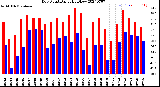 Milwaukee Weather Dew Point<br>Daily High/Low