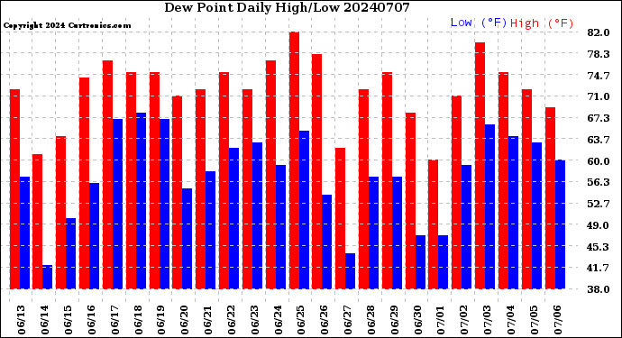 Milwaukee Weather Dew Point<br>Daily High/Low