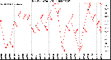 Milwaukee Weather Dew Point<br>Daily High