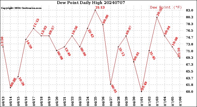 Milwaukee Weather Dew Point<br>Daily High