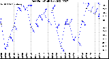 Milwaukee Weather Dew Point<br>Daily Low
