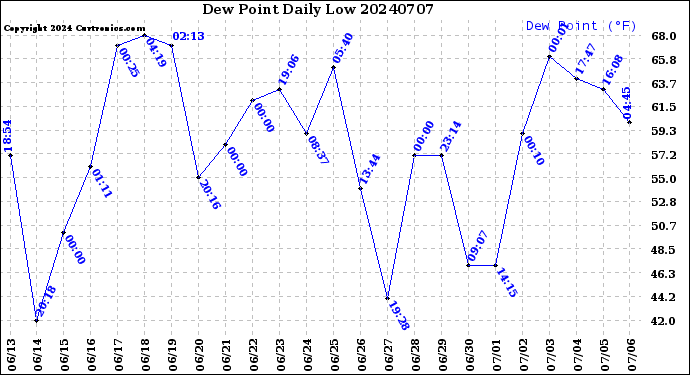Milwaukee Weather Dew Point<br>Daily Low