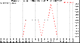 Milwaukee Weather Evapotranspiration<br>per Hour<br>(Inches 24 Hours)