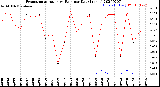 Milwaukee Weather Evapotranspiration<br>vs Rain per Day<br>(Inches)