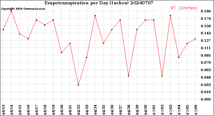 Milwaukee Weather Evapotranspiration<br>per Day (Inches)