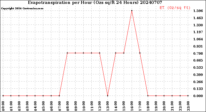 Milwaukee Weather Evapotranspiration<br>per Hour<br>(Ozs sq/ft 24 Hours)