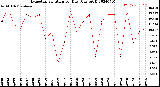Milwaukee Weather Evapotranspiration<br>per Day (Ozs sq/ft)
