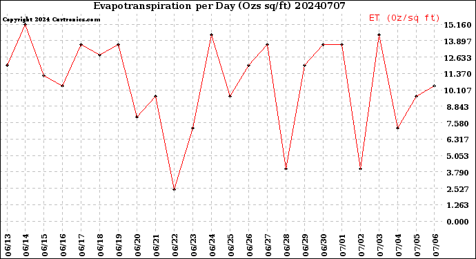 Milwaukee Weather Evapotranspiration<br>per Day (Ozs sq/ft)
