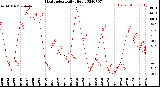 Milwaukee Weather Heat Index<br>Daily High