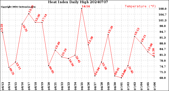 Milwaukee Weather Heat Index<br>Daily High