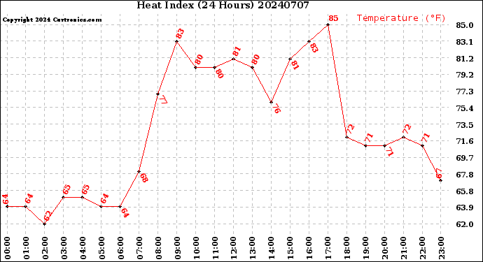 Milwaukee Weather Heat Index<br>(24 Hours)