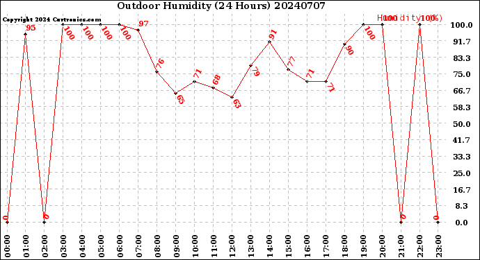 Milwaukee Weather Outdoor Humidity<br>(24 Hours)