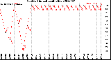 Milwaukee Weather Outdoor Humidity<br>Daily High