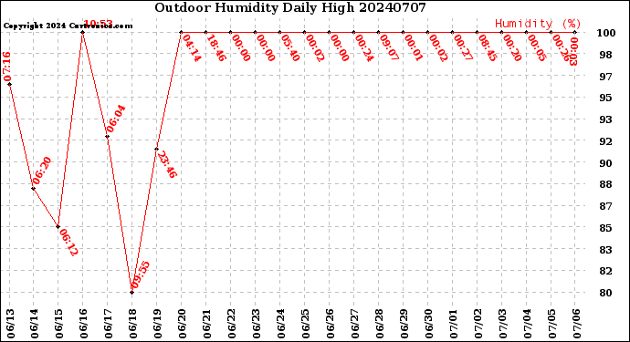 Milwaukee Weather Outdoor Humidity<br>Daily High