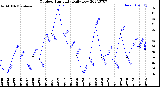 Milwaukee Weather Outdoor Humidity<br>Daily Low