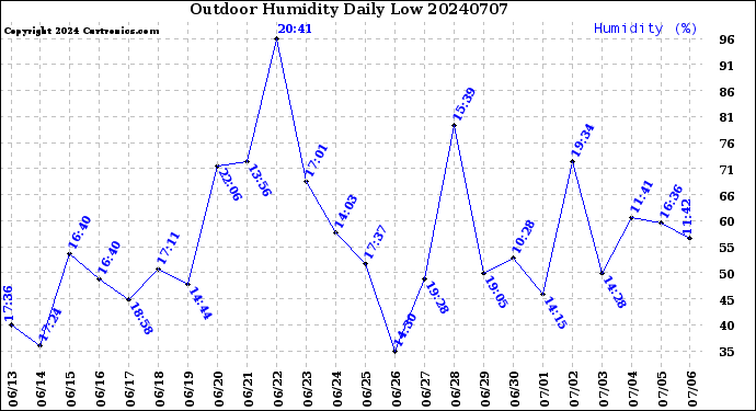 Milwaukee Weather Outdoor Humidity<br>Daily Low