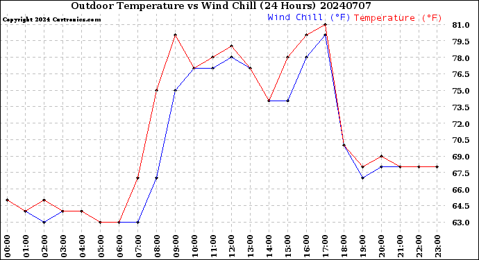 Milwaukee Weather Outdoor Temperature<br>vs Wind Chill<br>(24 Hours)