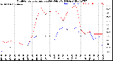 Milwaukee Weather Outdoor Temperature<br>vs Dew Point<br>(24 Hours)