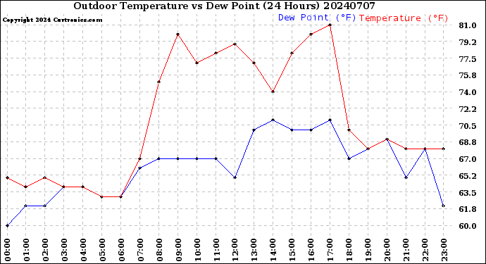 Milwaukee Weather Outdoor Temperature<br>vs Dew Point<br>(24 Hours)