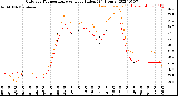 Milwaukee Weather Outdoor Temperature<br>vs Heat Index<br>(24 Hours)