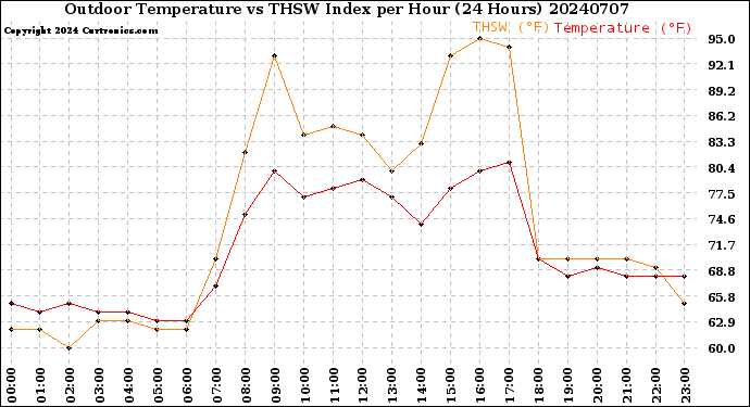Milwaukee Weather Outdoor Temperature<br>vs THSW Index<br>per Hour<br>(24 Hours)