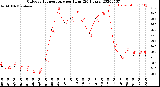 Milwaukee Weather Outdoor Temperature<br>per Hour<br>(24 Hours)