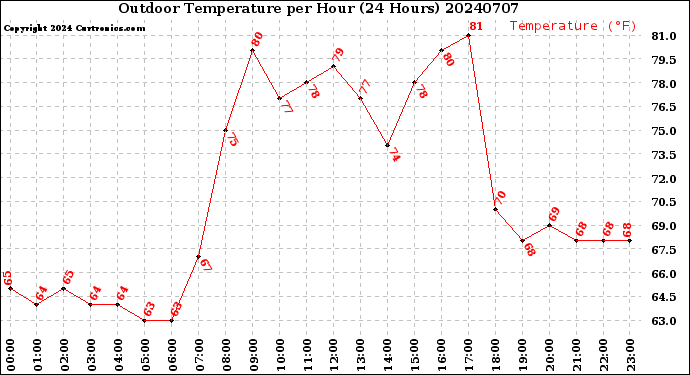 Milwaukee Weather Outdoor Temperature<br>per Hour<br>(24 Hours)