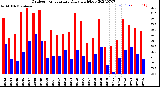 Milwaukee Weather Outdoor Temperature<br>Daily High/Low