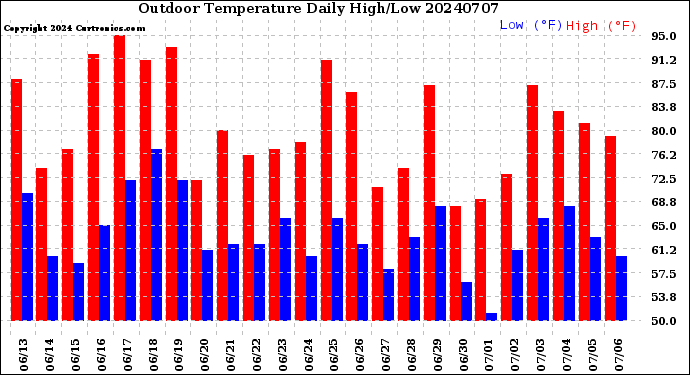 Milwaukee Weather Outdoor Temperature<br>Daily High/Low