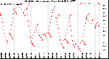 Milwaukee Weather Outdoor Temperature<br>Daily High