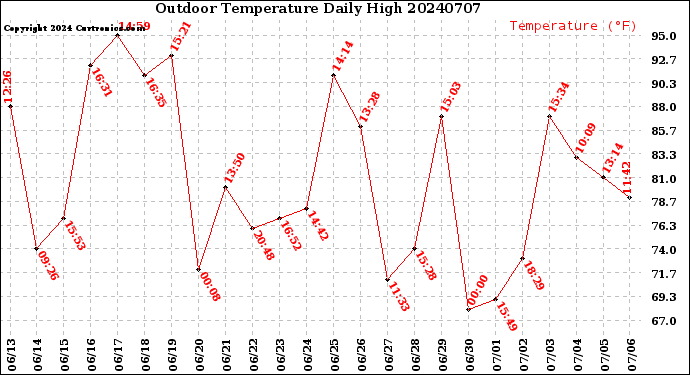 Milwaukee Weather Outdoor Temperature<br>Daily High