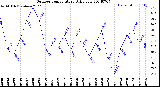 Milwaukee Weather Outdoor Temperature<br>Daily Low