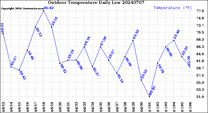 Milwaukee Weather Outdoor Temperature<br>Daily Low