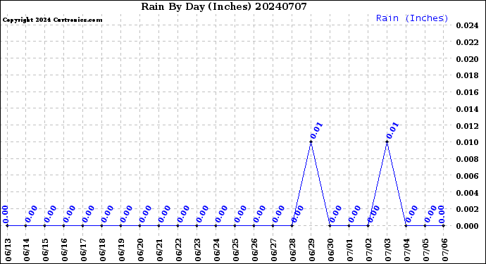 Milwaukee Weather Rain<br>By Day<br>(Inches)