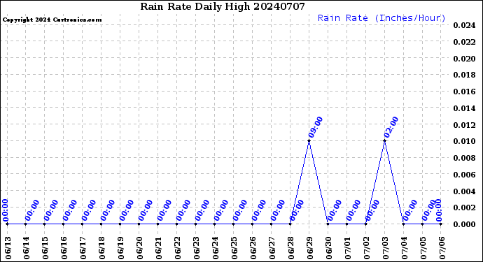 Milwaukee Weather Rain Rate<br>Daily High
