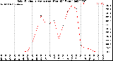 Milwaukee Weather Solar Radiation Average<br>per Hour<br>(24 Hours)