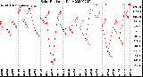 Milwaukee Weather Solar Radiation<br>Daily