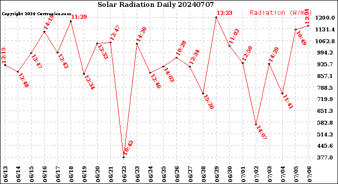 Milwaukee Weather Solar Radiation<br>Daily