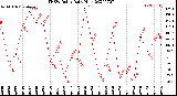 Milwaukee Weather THSW Index<br>Daily High