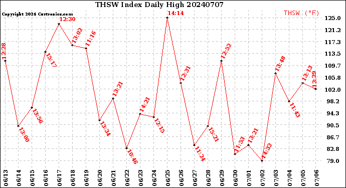 Milwaukee Weather THSW Index<br>Daily High