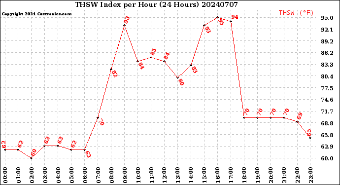 Milwaukee Weather THSW Index<br>per Hour<br>(24 Hours)