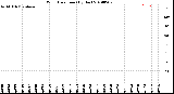 Milwaukee Weather Wind Direction<br>(By Day)