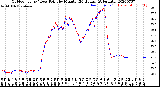 Milwaukee Weather Outdoor Temp / Dew Point<br>by Minute<br>(24 Hours) (Alternate)