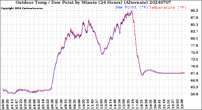 Milwaukee Weather Outdoor Temp / Dew Point<br>by Minute<br>(24 Hours) (Alternate)