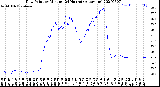 Milwaukee Weather Dew Point<br>by Minute<br>(24 Hours) (Alternate)