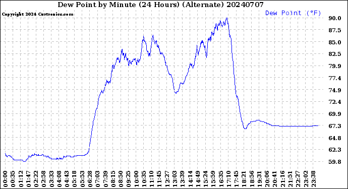 Milwaukee Weather Dew Point<br>by Minute<br>(24 Hours) (Alternate)