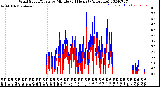 Milwaukee Weather Wind Speed/Gusts<br>by Minute<br>(24 Hours) (Alternate)